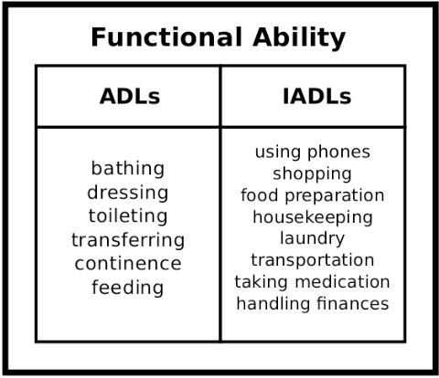 Figure 2 for A Quantitative Analysis of Activities of Daily Living: Insights into Improving Functional Independence with Assistive Robotics