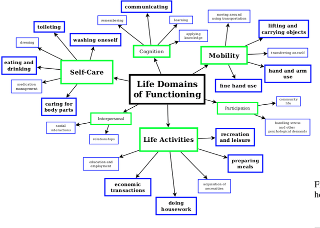 Figure 3 for A Quantitative Analysis of Activities of Daily Living: Insights into Improving Functional Independence with Assistive Robotics