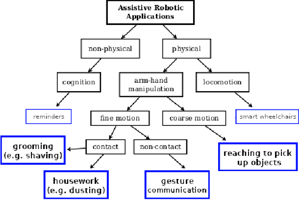 Figure 4 for A Quantitative Analysis of Activities of Daily Living: Insights into Improving Functional Independence with Assistive Robotics