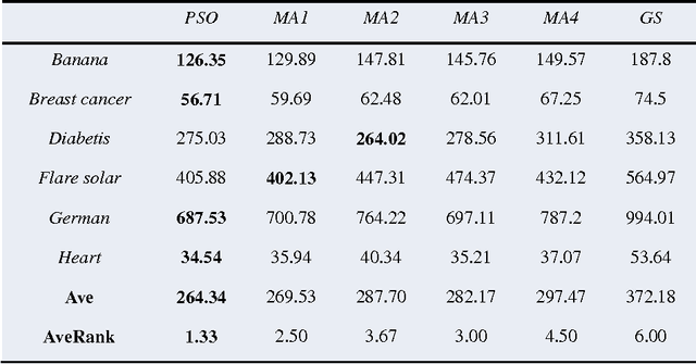 Figure 3 for A PSO and Pattern Search based Memetic Algorithm for SVMs Parameters Optimization
