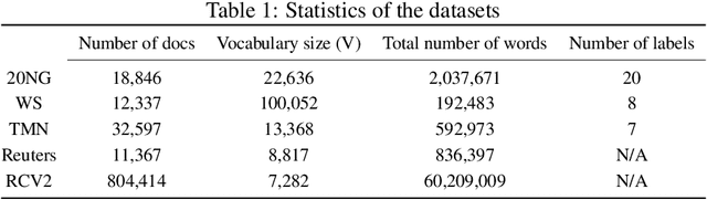 Figure 2 for Neural Sinkhorn Topic Model