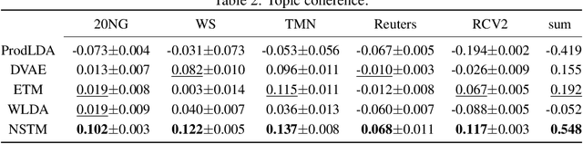 Figure 3 for Neural Sinkhorn Topic Model