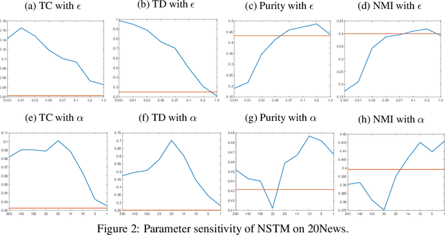 Figure 4 for Neural Sinkhorn Topic Model