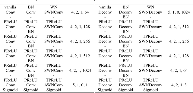 Figure 1 for On the Effects of Batch and Weight Normalization in Generative Adversarial Networks