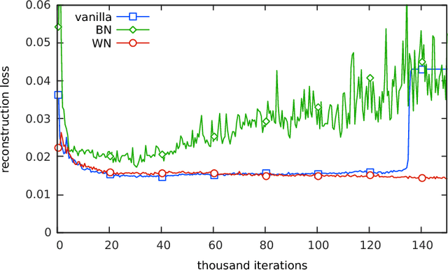 Figure 2 for On the Effects of Batch and Weight Normalization in Generative Adversarial Networks