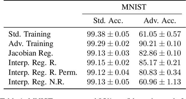 Figure 2 for Does Interpretability of Neural Networks Imply Adversarial Robustness?