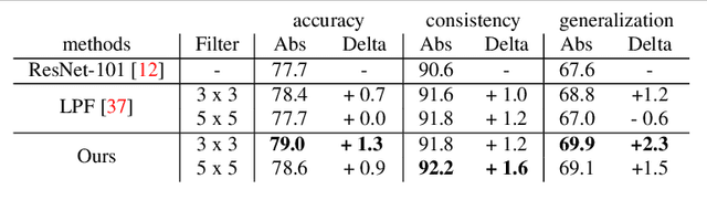 Figure 2 for Delving Deeper into Anti-aliasing in ConvNets