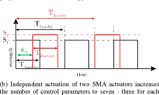 Figure 3 for Design and control of a soft, shape-changing, crawling robot