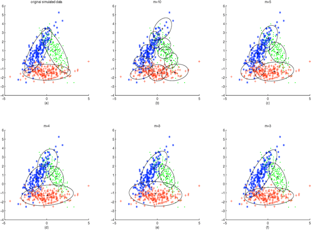 Figure 3 for Model Selection for Gaussian Mixture Models