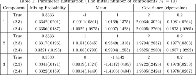 Figure 2 for Model Selection for Gaussian Mixture Models