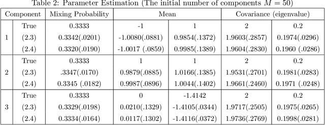 Figure 4 for Model Selection for Gaussian Mixture Models