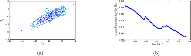 Figure 1 for Model Selection for Gaussian Mixture Models