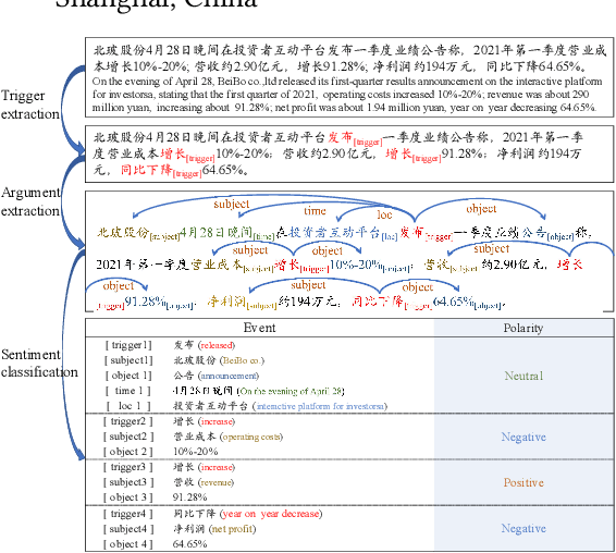 Figure 1 for Enhancing Event-Level Sentiment Analysis with Structured Arguments