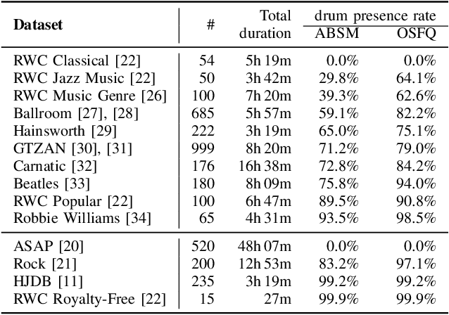 Figure 3 for Source Separation-based Data Augmentation for Improved Joint Beat and Downbeat Tracking