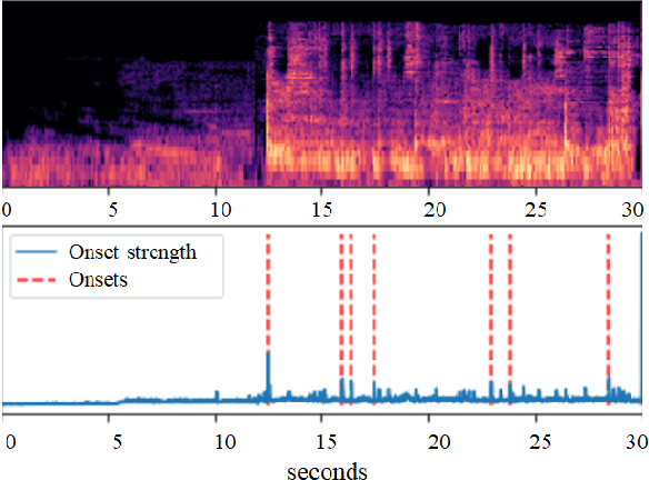 Figure 1 for Source Separation-based Data Augmentation for Improved Joint Beat and Downbeat Tracking