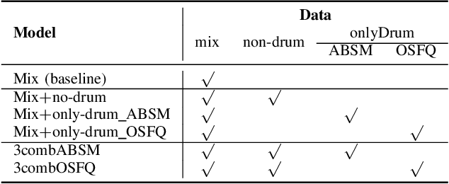 Figure 4 for Source Separation-based Data Augmentation for Improved Joint Beat and Downbeat Tracking