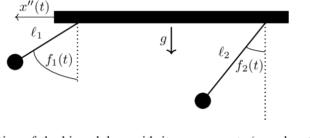 Figure 1 for Constraining Gaussian Processes to Systems of Linear Ordinary Differential Equations