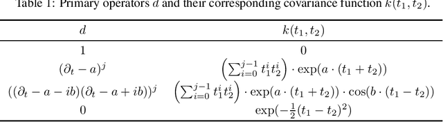 Figure 2 for Constraining Gaussian Processes to Systems of Linear Ordinary Differential Equations