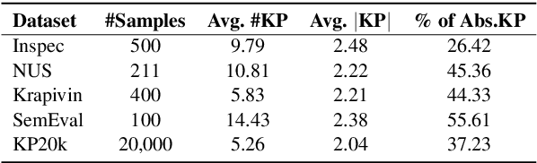 Figure 2 for One2Set: Generating Diverse Keyphrases as a Set