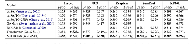 Figure 4 for One2Set: Generating Diverse Keyphrases as a Set