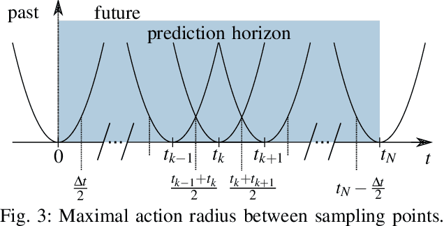 Figure 3 for An NMPC Approach using Convex Inner Approximations for Online Motion Planning with Guaranteed Collision Freedom