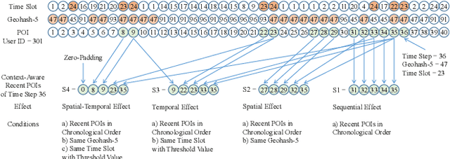 Figure 3 for CANS-Net: Context-Aware Non-Successive Modeling Network for Next Point-of-Interest Recommendation