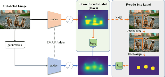 Figure 1 for Dense Teacher: Dense Pseudo-Labels for Semi-supervised Object Detection