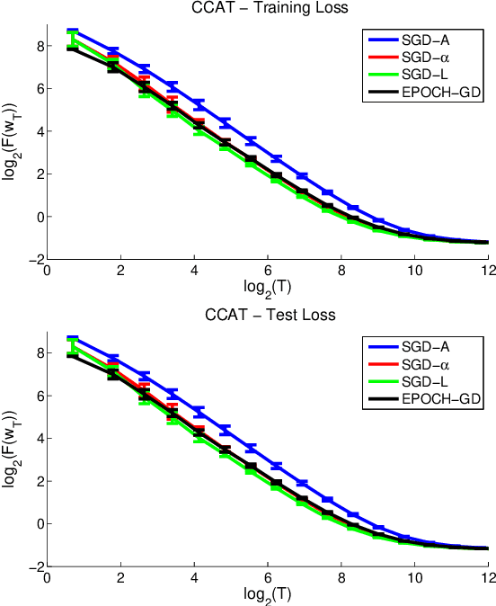 Figure 4 for Making Gradient Descent Optimal for Strongly Convex Stochastic Optimization