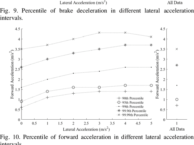 Figure 2 for Statistical Characteristics of Driver Accelerating Behavior and Its Probability Model