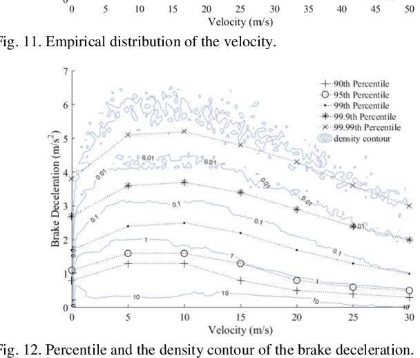 Figure 4 for Statistical Characteristics of Driver Accelerating Behavior and Its Probability Model