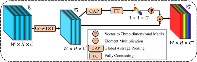 Figure 4 for Bio-Inspired Representation Learning for Visual Attention Prediction
