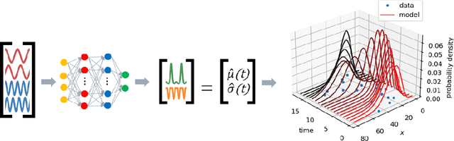 Figure 1 for Deep Probabilistic Koopman: Long-term time-series forecasting under periodic uncertainties