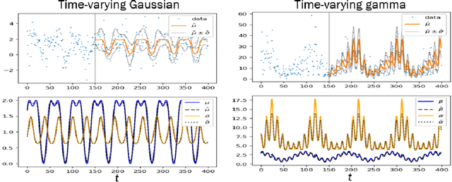Figure 2 for Deep Probabilistic Koopman: Long-term time-series forecasting under periodic uncertainties