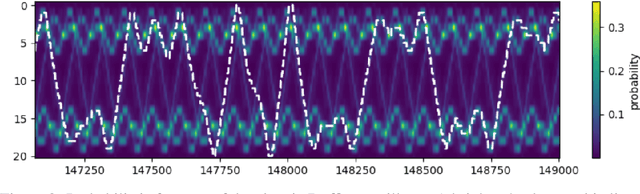 Figure 4 for Deep Probabilistic Koopman: Long-term time-series forecasting under periodic uncertainties