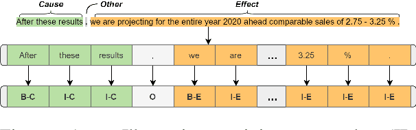 Figure 1 for NUS-IDS at FinCausal 2021: Dependency Tree in Graph Neural Network for Better Cause-Effect Span Detection