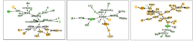 Figure 3 for NUS-IDS at FinCausal 2021: Dependency Tree in Graph Neural Network for Better Cause-Effect Span Detection