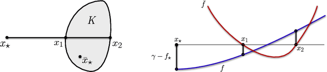 Figure 1 for Improved Regret for Zeroth-Order Adversarial Bandit Convex Optimisation