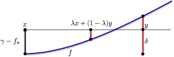 Figure 3 for Improved Regret for Zeroth-Order Adversarial Bandit Convex Optimisation