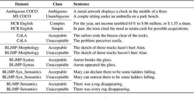 Figure 1 for Sentence Ambiguity, Grammaticality and Complexity Probes