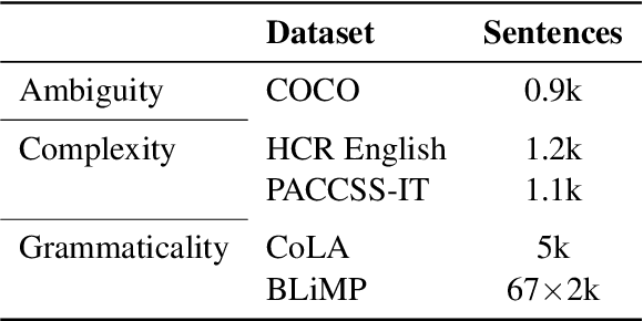 Figure 3 for Sentence Ambiguity, Grammaticality and Complexity Probes