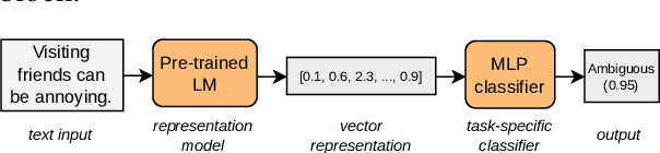 Figure 2 for Sentence Ambiguity, Grammaticality and Complexity Probes