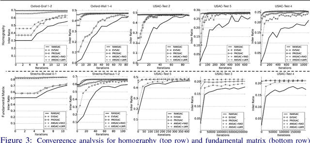 Figure 3 for ANSAC: Adaptive Non-minimal Sample and Consensus