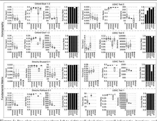 Figure 4 for ANSAC: Adaptive Non-minimal Sample and Consensus