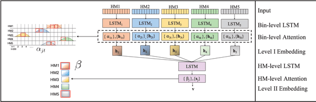 Figure 3 for DeepDiff: Deep-learning for predicting Differential gene expression from histone modifications