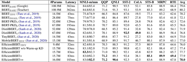 Figure 4 for EfficientBERT: Progressively Searching Multilayer Perceptron via Warm-up Knowledge Distillation