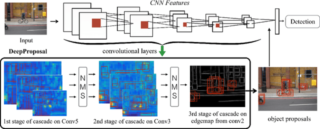Figure 1 for DeepProposals: Hunting Objects and Actions by Cascading Deep Convolutional Layers