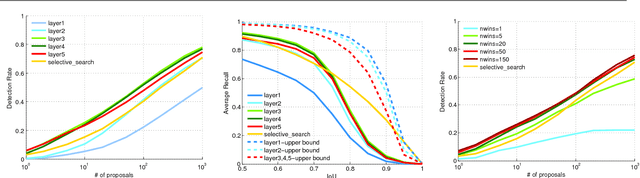 Figure 3 for DeepProposals: Hunting Objects and Actions by Cascading Deep Convolutional Layers