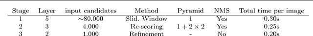 Figure 4 for DeepProposals: Hunting Objects and Actions by Cascading Deep Convolutional Layers