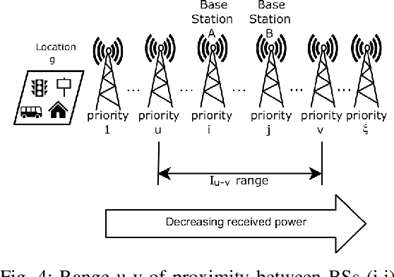 Figure 4 for A Machine Learning framework for Sleeping Cell Detection in a Smart-city IoT Telecommunications Infrastructure