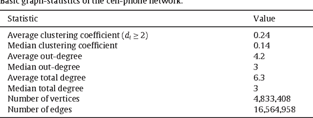 Figure 1 for Predictors of short-term decay of cell phone contacts in a large scale communication network